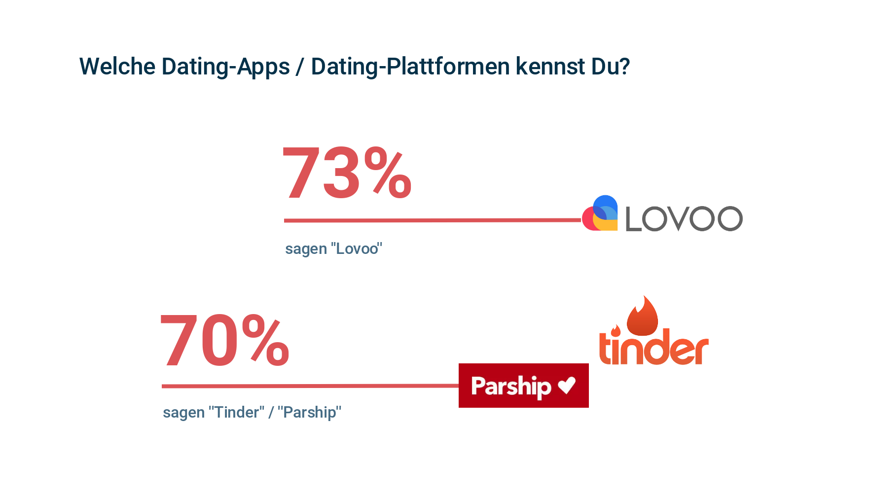 Appinio Studie Zum Online-Dating. Bekanntkeit von Dating-App und Online-Dating-Plattformen
