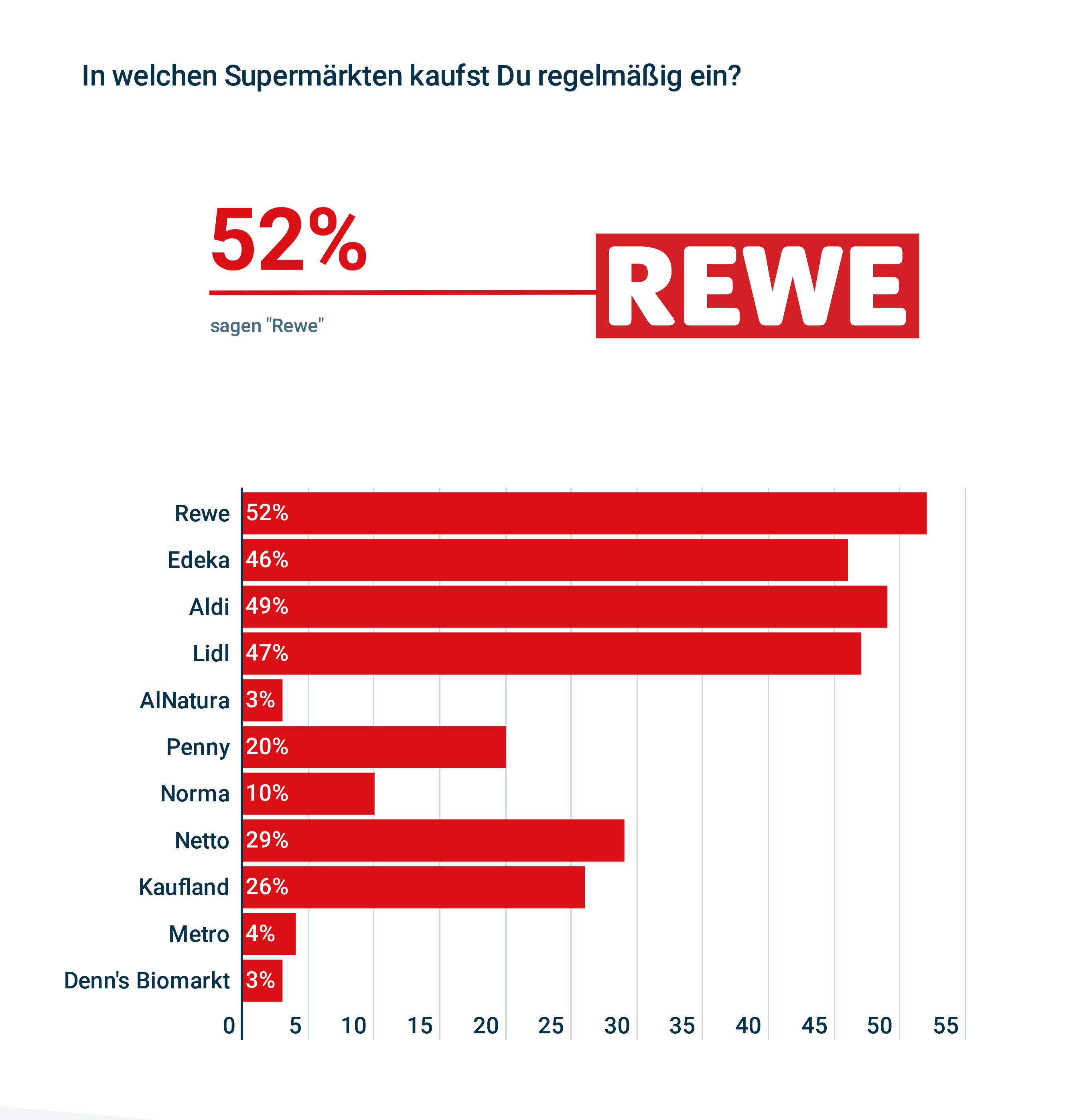 Appinio Studie zu Supermärkten. Beliebtheit von Marken
