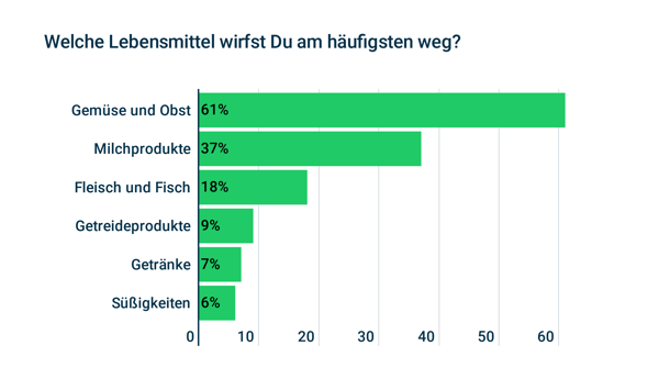 Appinio Studie Lebensmittelverschwendung. Gemüse und Obst landen am häufigsten im Müll