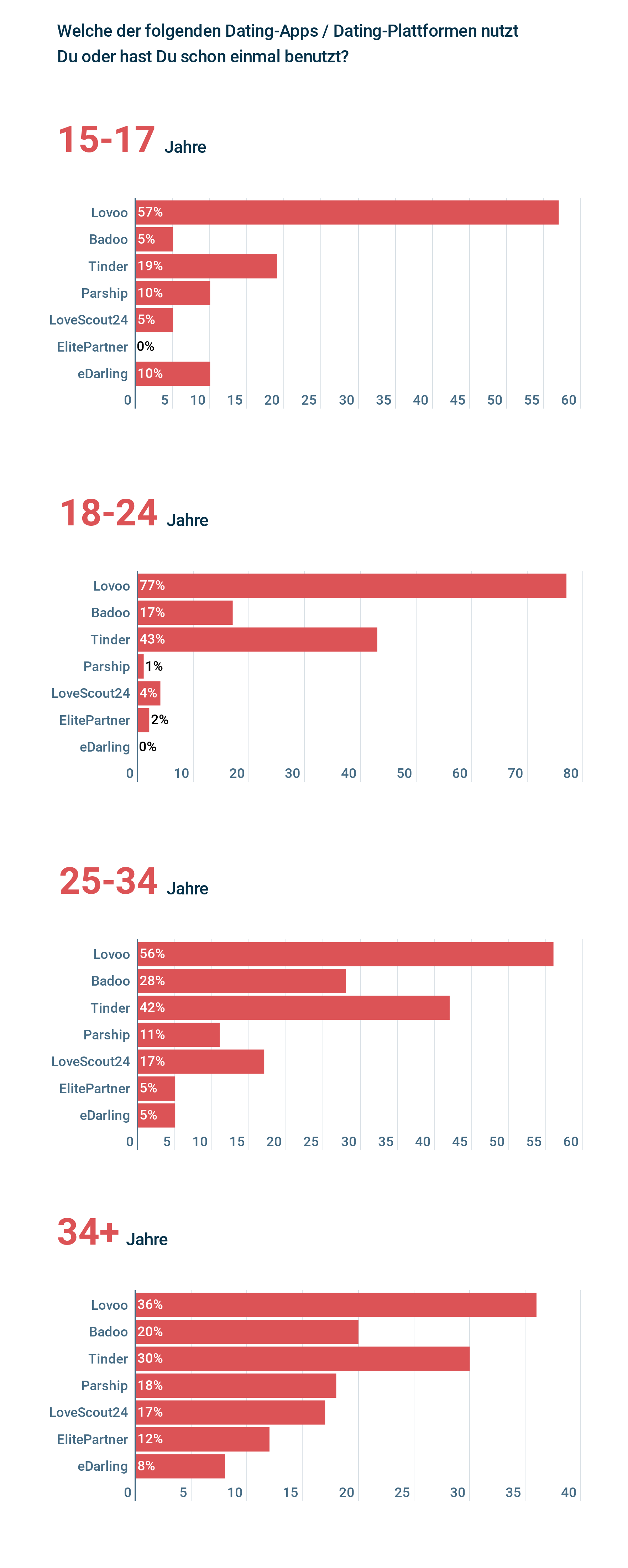 Online dating is now the most popular way for US couples to meet, study ...