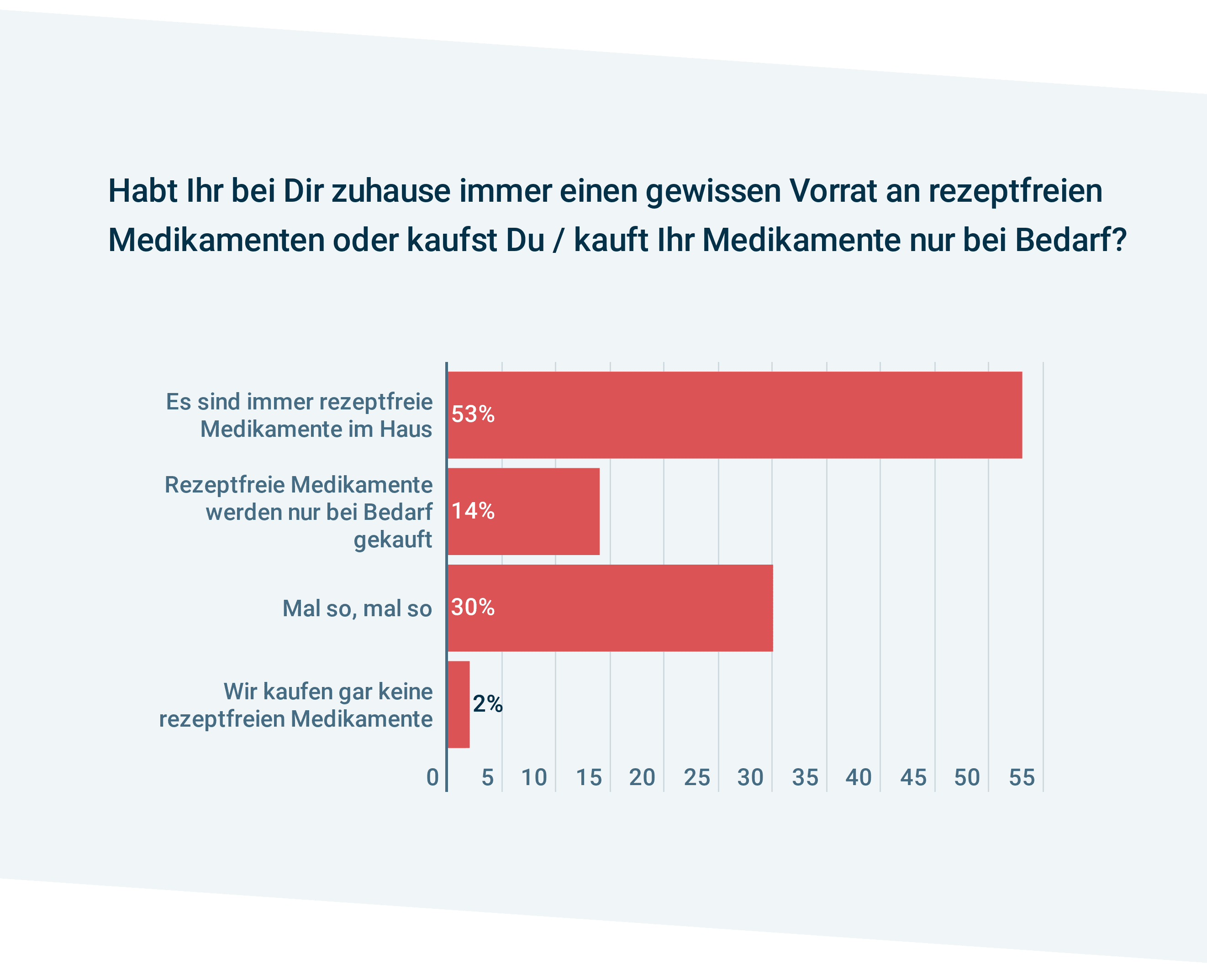Rezeptfreie Medikamente Mehr Als 2 Drittel Kaufen Diese Nur In Der Apotheke