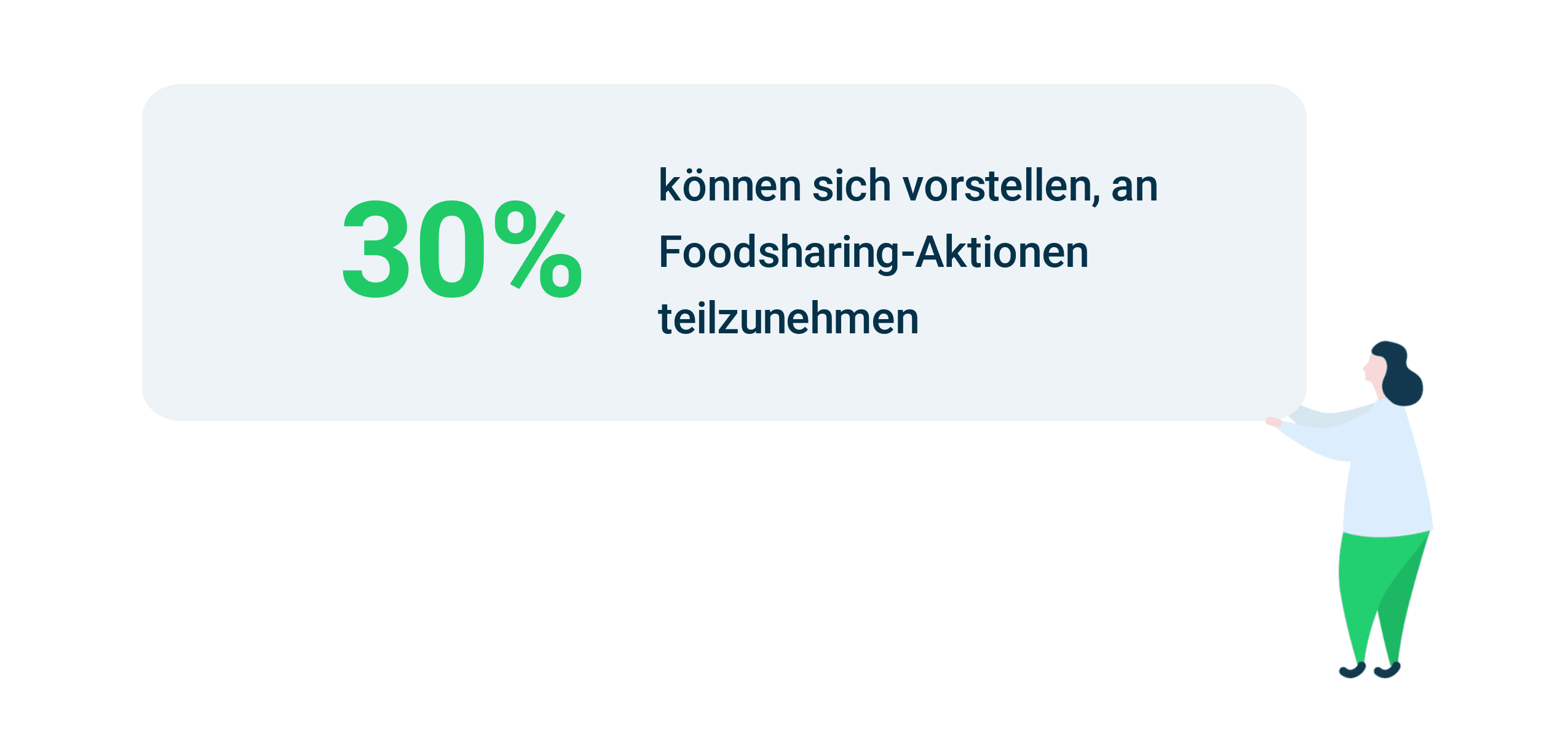 Appinio Studie zur lebensmittelverschwendung. 30 Prozent der jungen Konsumenten finden Foodsharing attraktiv