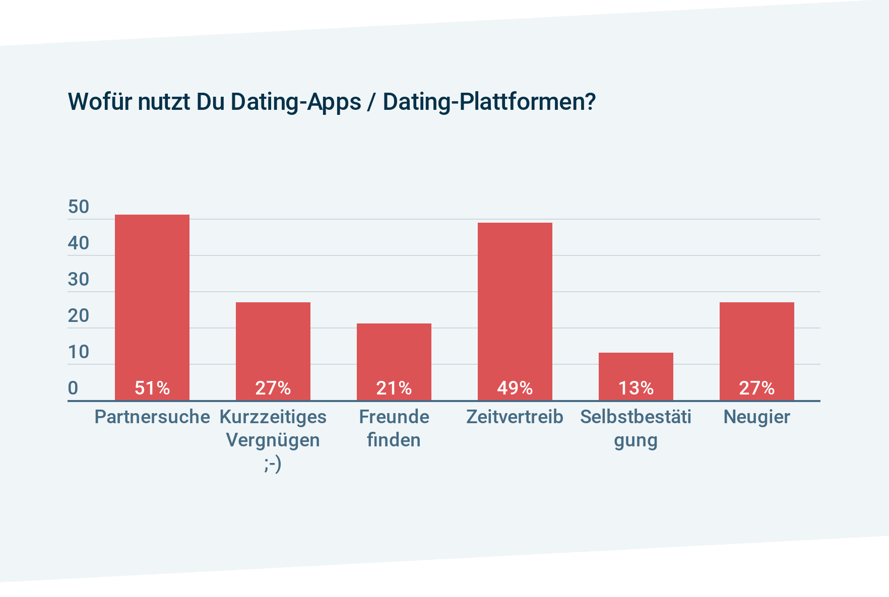 Appinio Studie Online-Dating: Gründe für Nutzung