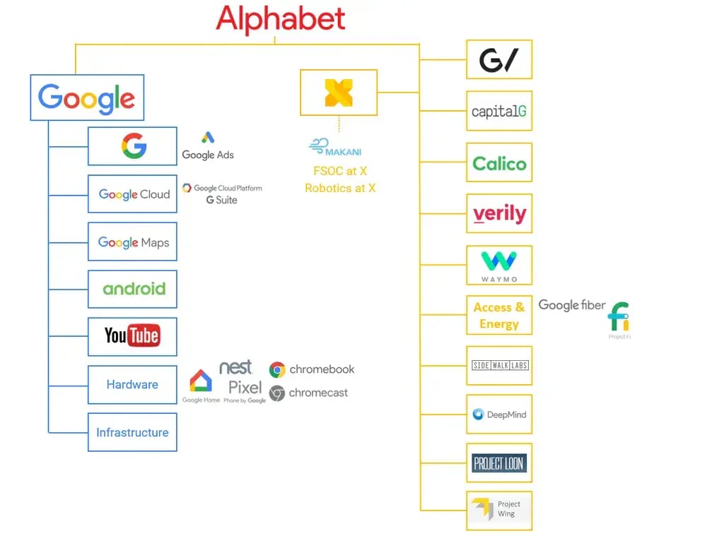 Alphabet Google A Transition from Branded House to Hybrid Architecture