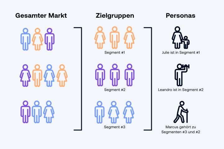 SEgmentierung von Zielgruppen und Personabildung