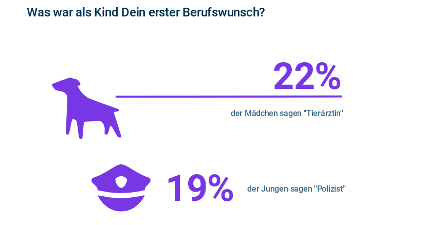 Appinio Studie Berufswünsche als Kinder Männer Frauen