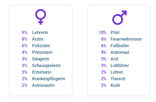 Appinio Studie Berufswünsche als Kinder von Männern und Frauen