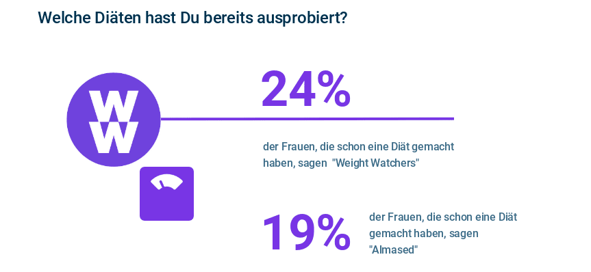 Appinio-Studie Diäten Weight Watches WW und Almased