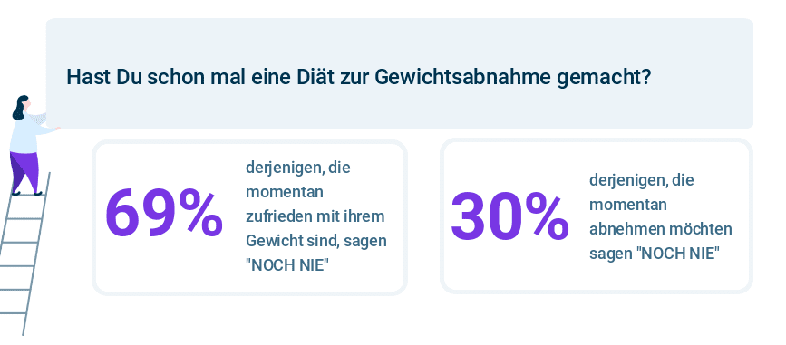 Appinio Studie Diät zur Gewichtsabnahme
