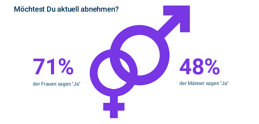 Appinio Studie Diätwunsch Diäten