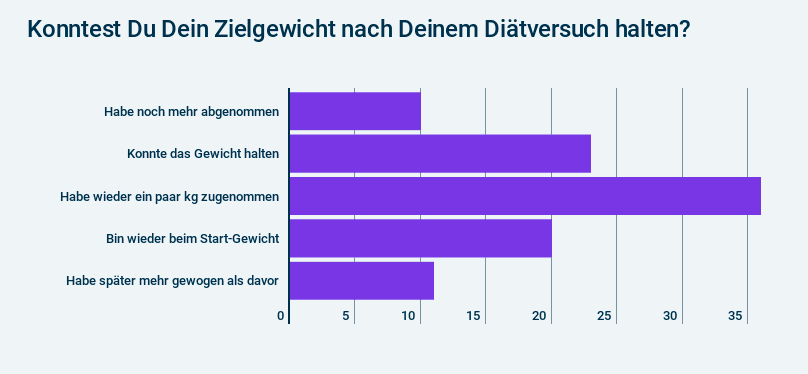 Appinio Studie zu Diäten. Gewicht halten Yoyo-Effekt