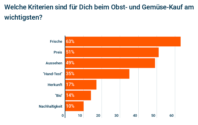 Appinio Studie Einkaufsverhalten im Supermarkt. Kriterien beim Kauf von Obst und Gemüse