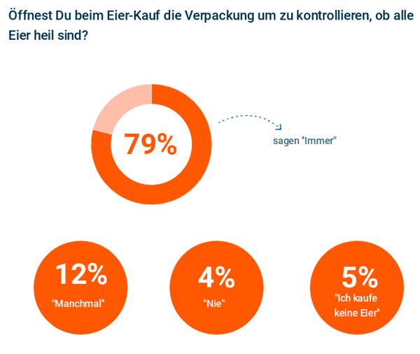 Appinio Studie Einkaufsverhalten Supermarkt. Kontrolle von Eier-Verpackungen