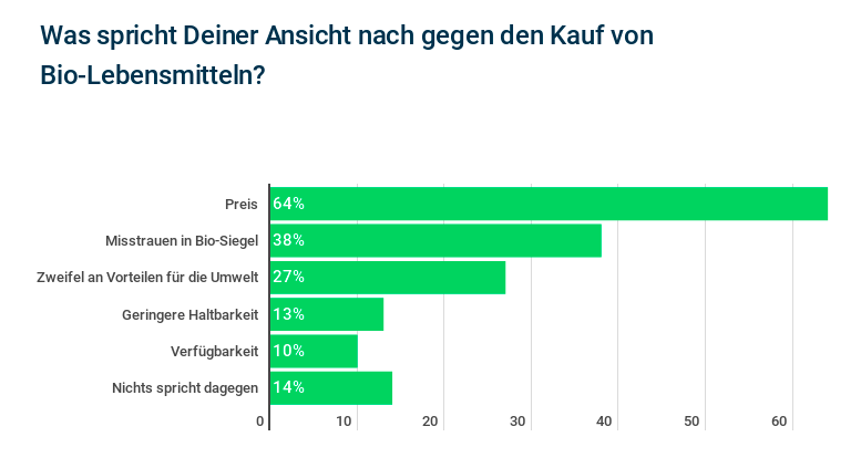 Appinio Studie Kauf Bio-Lebensmittel Gründe dagegen