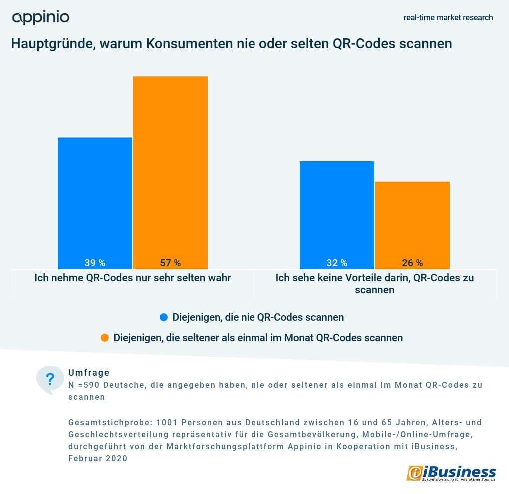 Appinio iBusiness Umfrage QR-Code-Nutzung Hauptgruende Nicht-Nutzung 