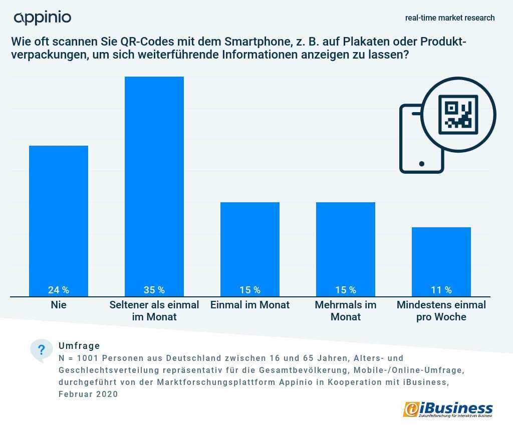 2020_02_Appinio_iBusiness_Umfrage_QR-Code-Nutzung_Nutzungsintensitaet_compressed