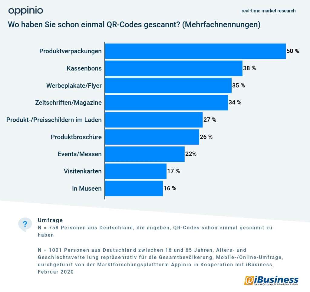 2020_02_Appinio_iBusiness_Umfrage_QR-Code-Nutzung_was gescannt_compressed