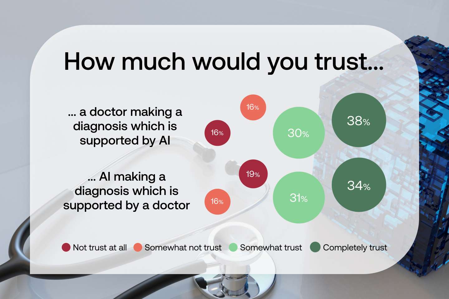 Americans' levels of trust in AI, US respondents seem to trust more a diagnosis made by a doctor supported by an AI, rather than a diagnosis made by an AI supported by a doctor.