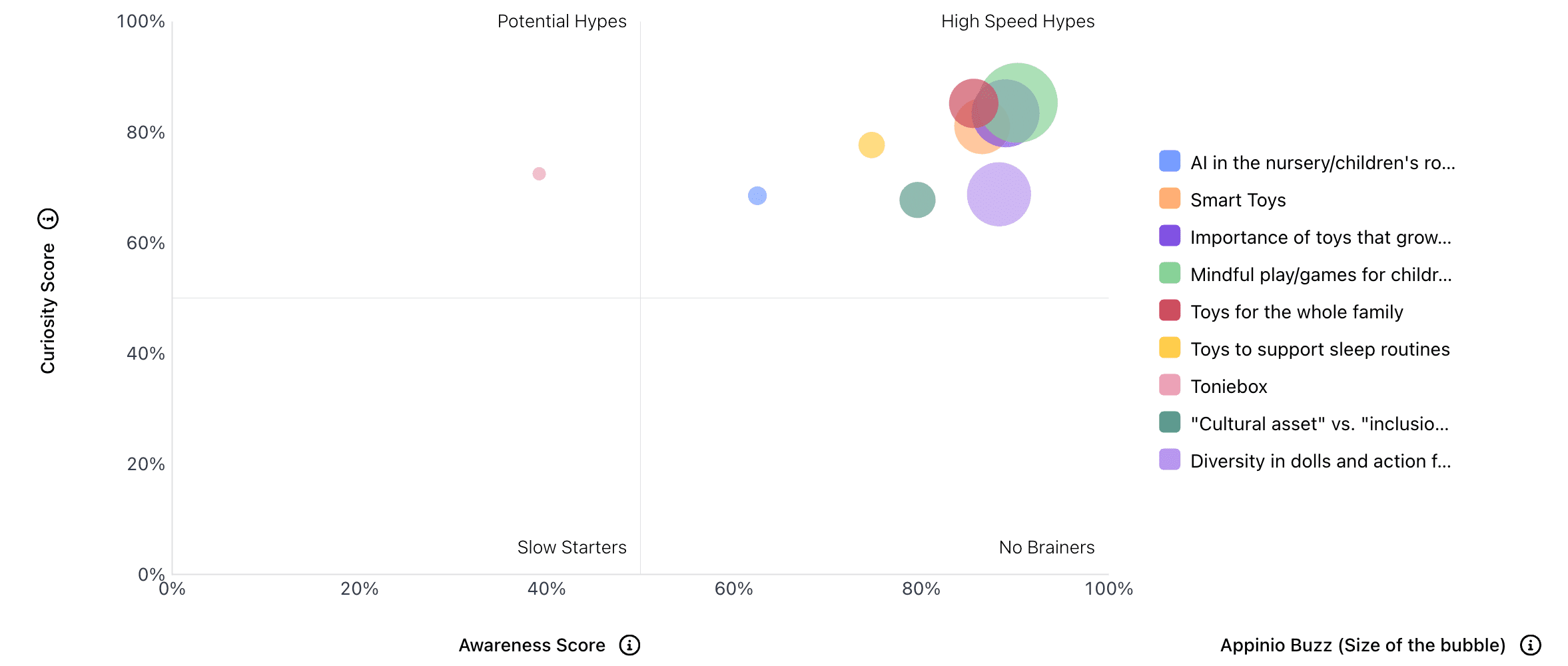 Most hyped market trends and topics in the US toy industry