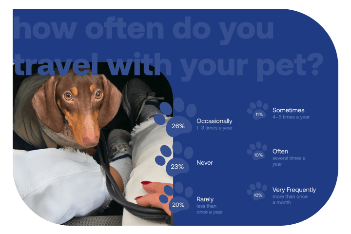 Percentage of US pet owners travel with their pets and frequency