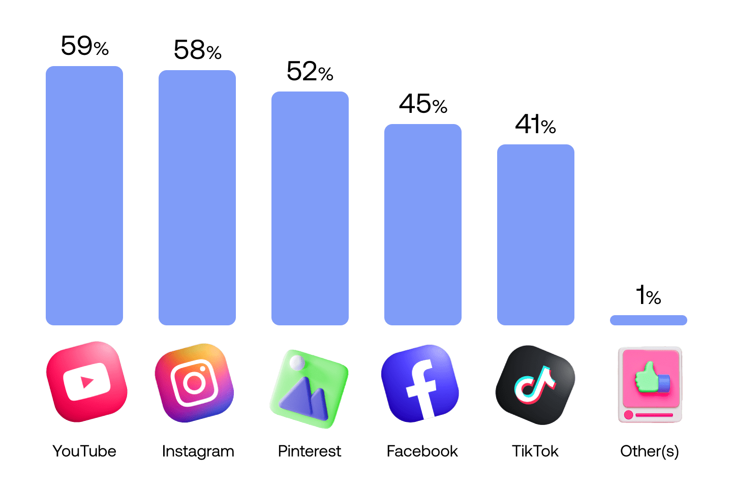 Americans find DIY inspiration on social media, mostly on YouTube and Instagram