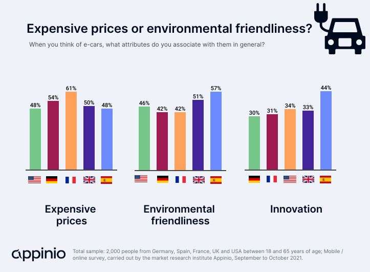 Associations with electric vehicles from global consumers