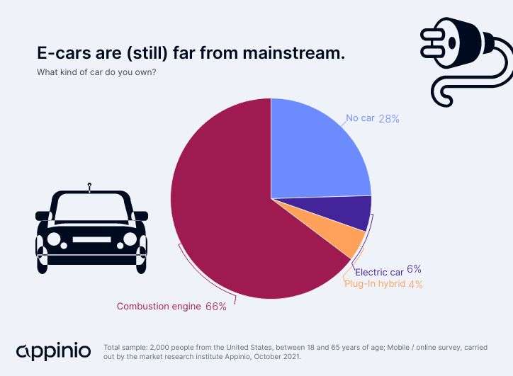American drivers' car ownership in 2021
