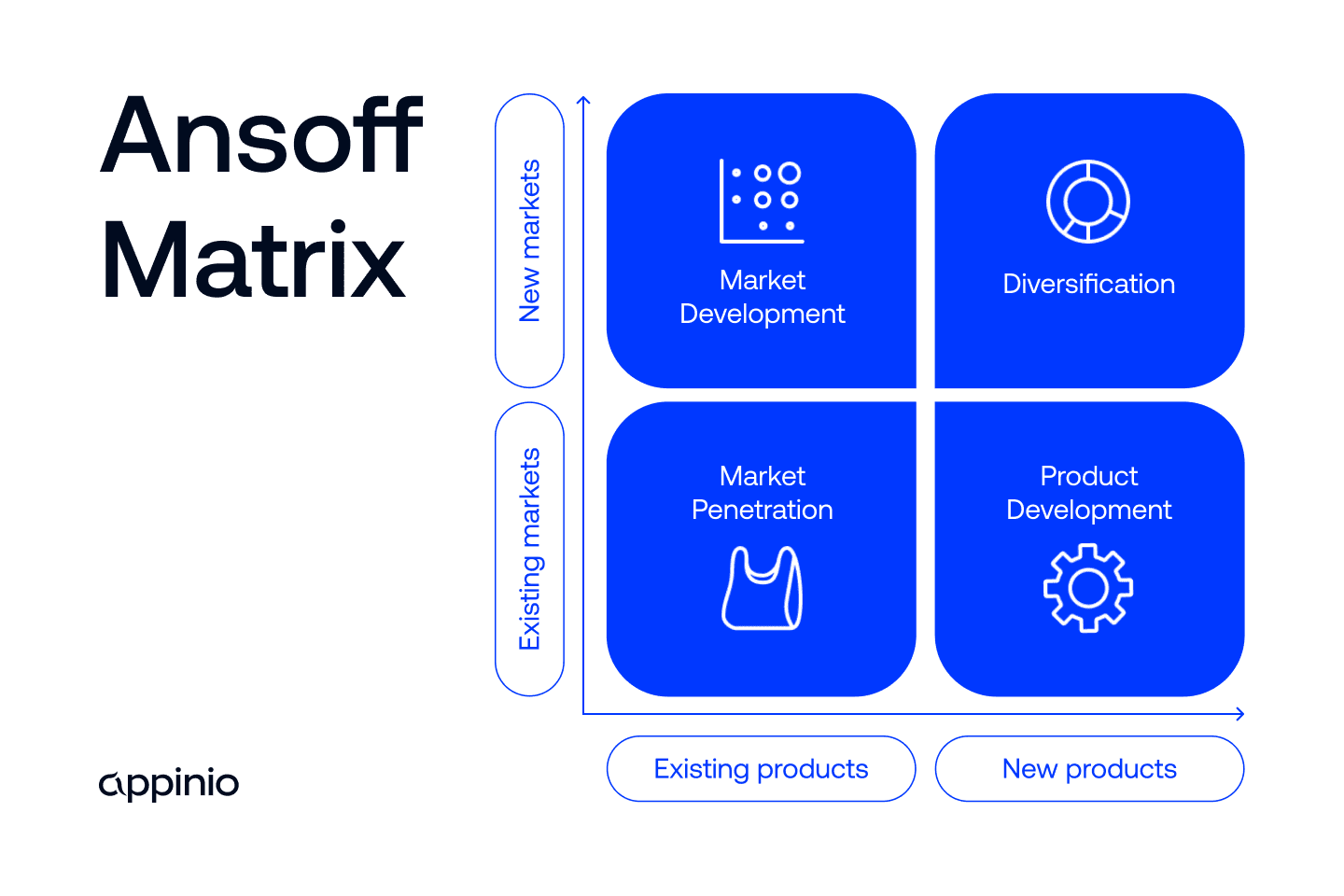The Ansoff Matrix, on the y axis the markets and on the x axis the products, the four qudrants identify 4 different streategies for growth opportunities, market penetration, market development, product development and diversification.