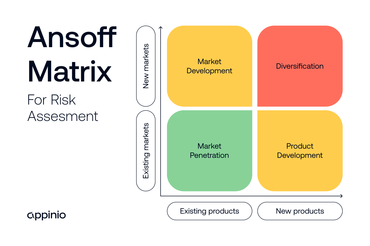 The Ansoff Matrix is a valuable tool to asses risk when evaluating growth opportunities.