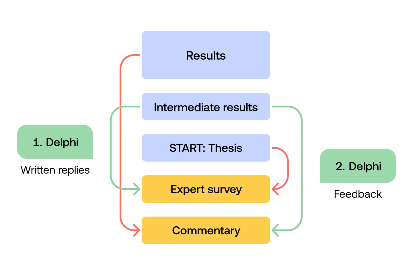 Delphi Method: Unlocking the Power of Expert Forecasts | Appinio Blog