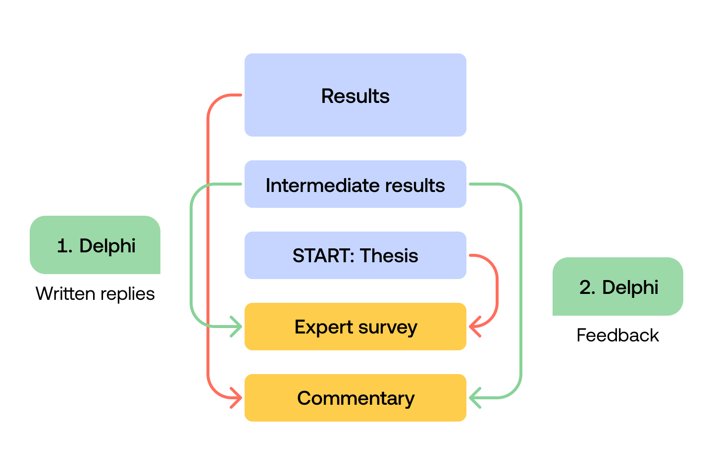 The 5 + X steps of a Delphi study