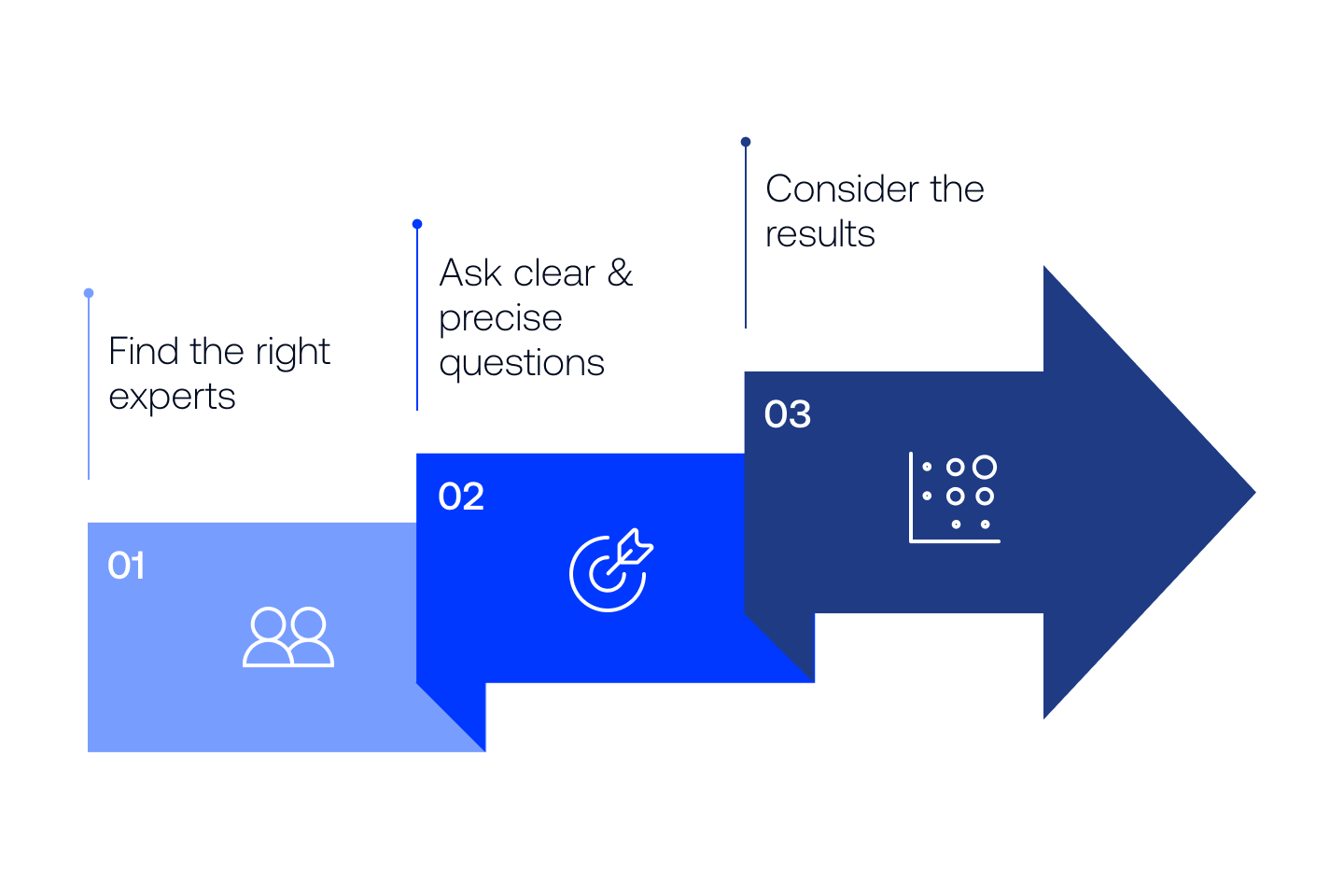 The three golden rules of the Delphi method