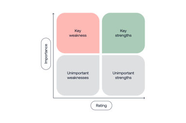 How to read a Key Driver Analysis Matrix
