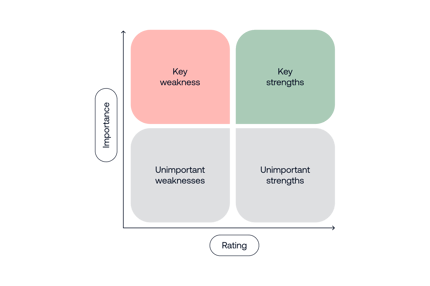 How to read a Key Driver Analysis Matrix