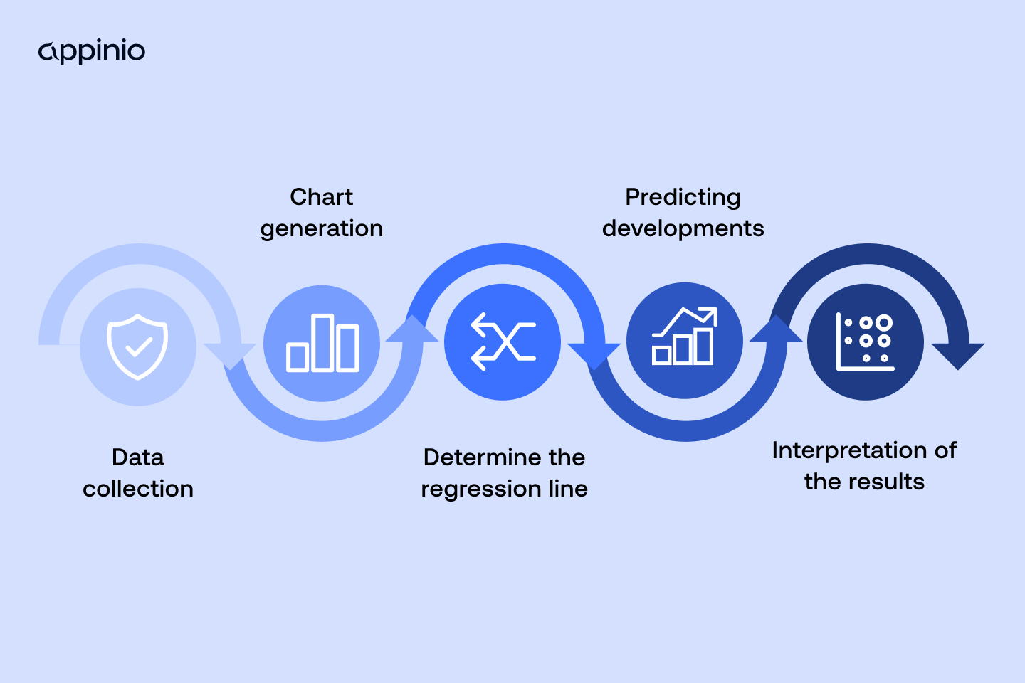 How does a linear regression analysis work?