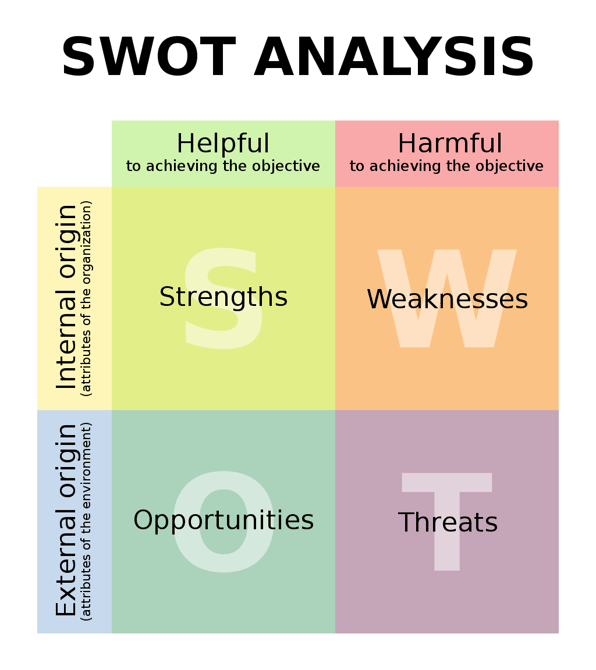 SWOT Analysis Matrix