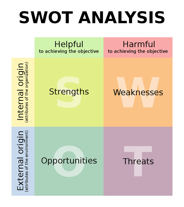 SWOT Analyis Matrix