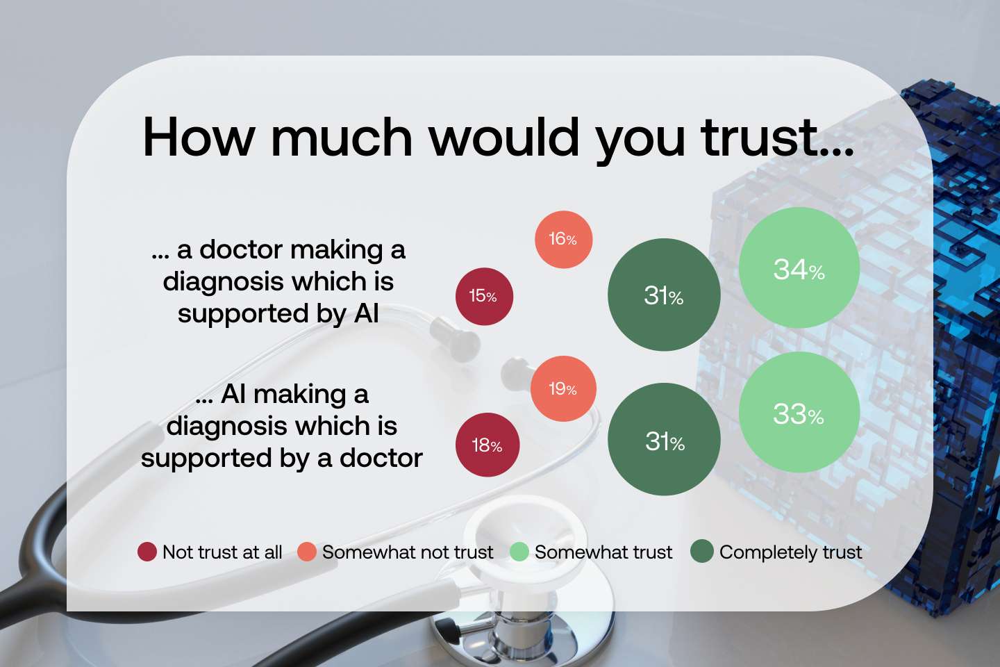 Americans' levels of trust in AI, US respondents seem to trust more a diagnosis made by a doctor supported by an AI, rather than a diagnosis made by an AI supported by a doctor.
