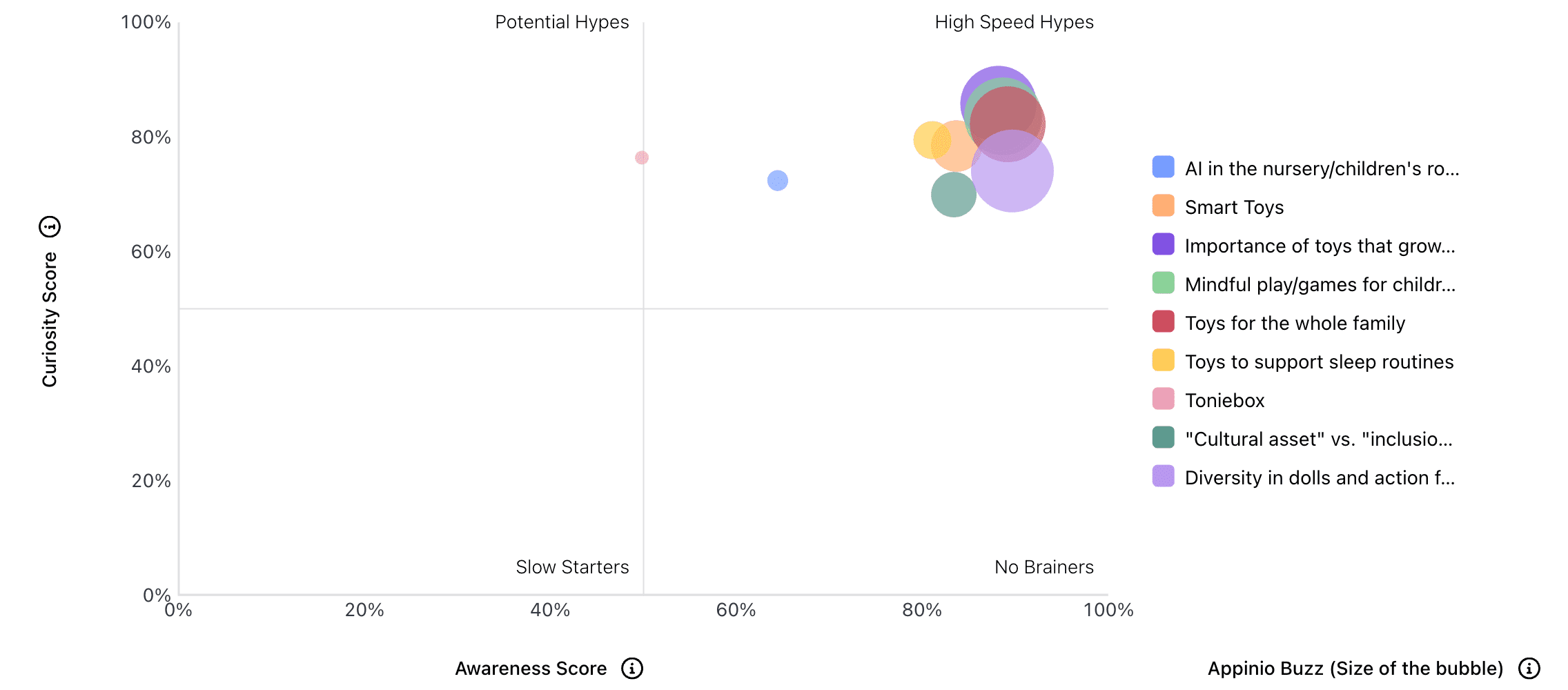 Most hyped market trends and topics in the UK toy industry
