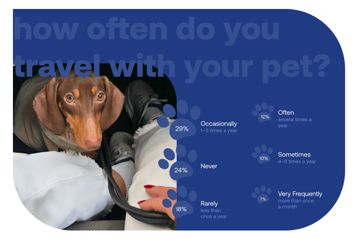 Percentage of UK pet owners travel with their pets and frequency