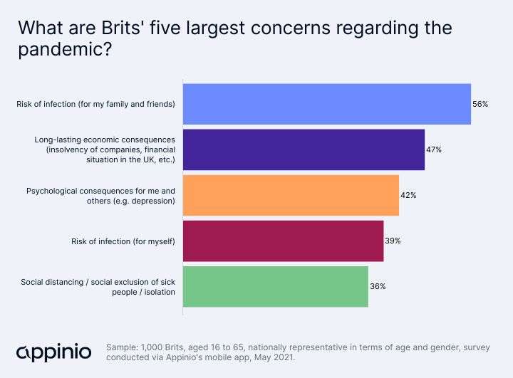 Brits' top five concerns regarding the pandemic
