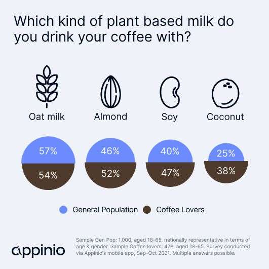 Plant based milk preferences for Brits and British coffee lovers