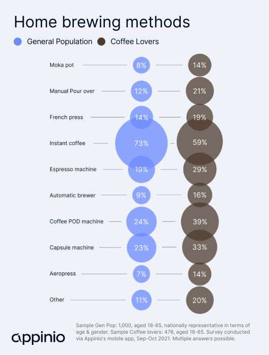 Brits' favourite coffee brewing methods at home