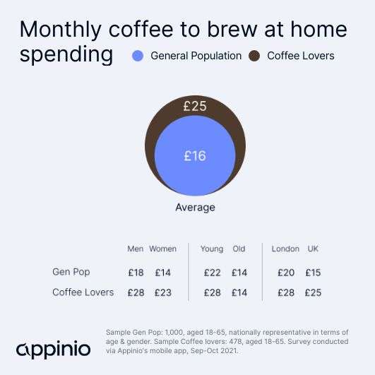 Brits' coffee spending for coffee to brew at home