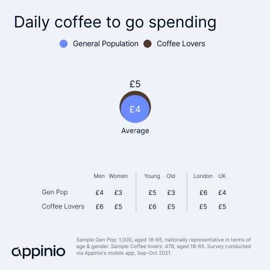 Brits' coffee spending out of home, for coffee-to-go