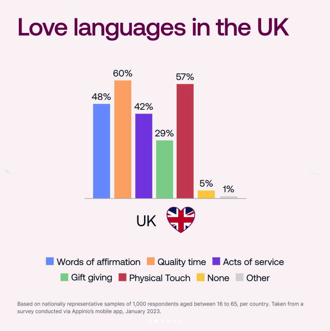 top love languages uk