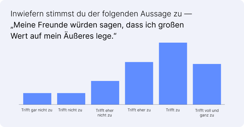 Beispiel einer Likert-Skala Auswertung