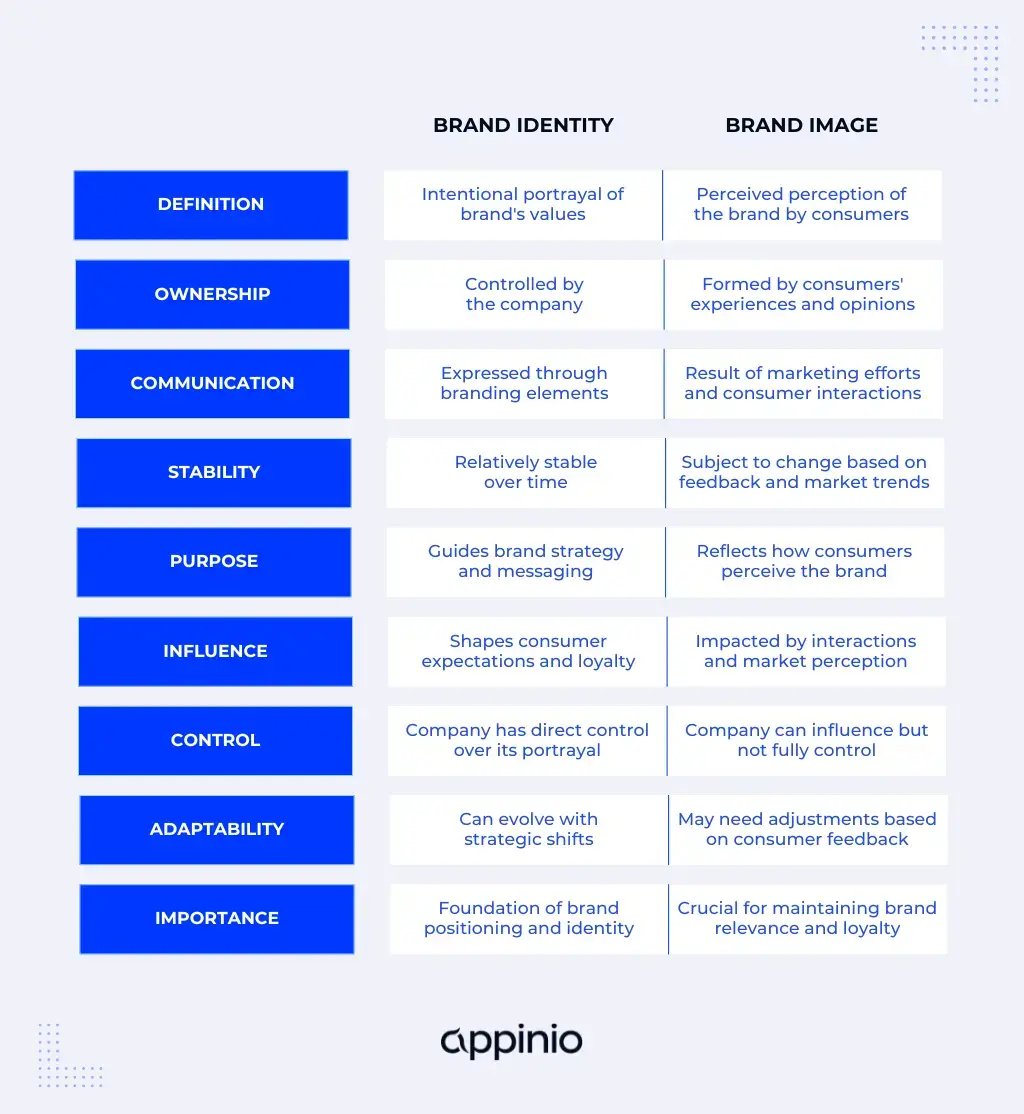 Brand Identity vs Brand Image Appinio