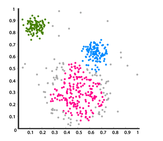 Example of different group distributions as a result of a cluster analysis