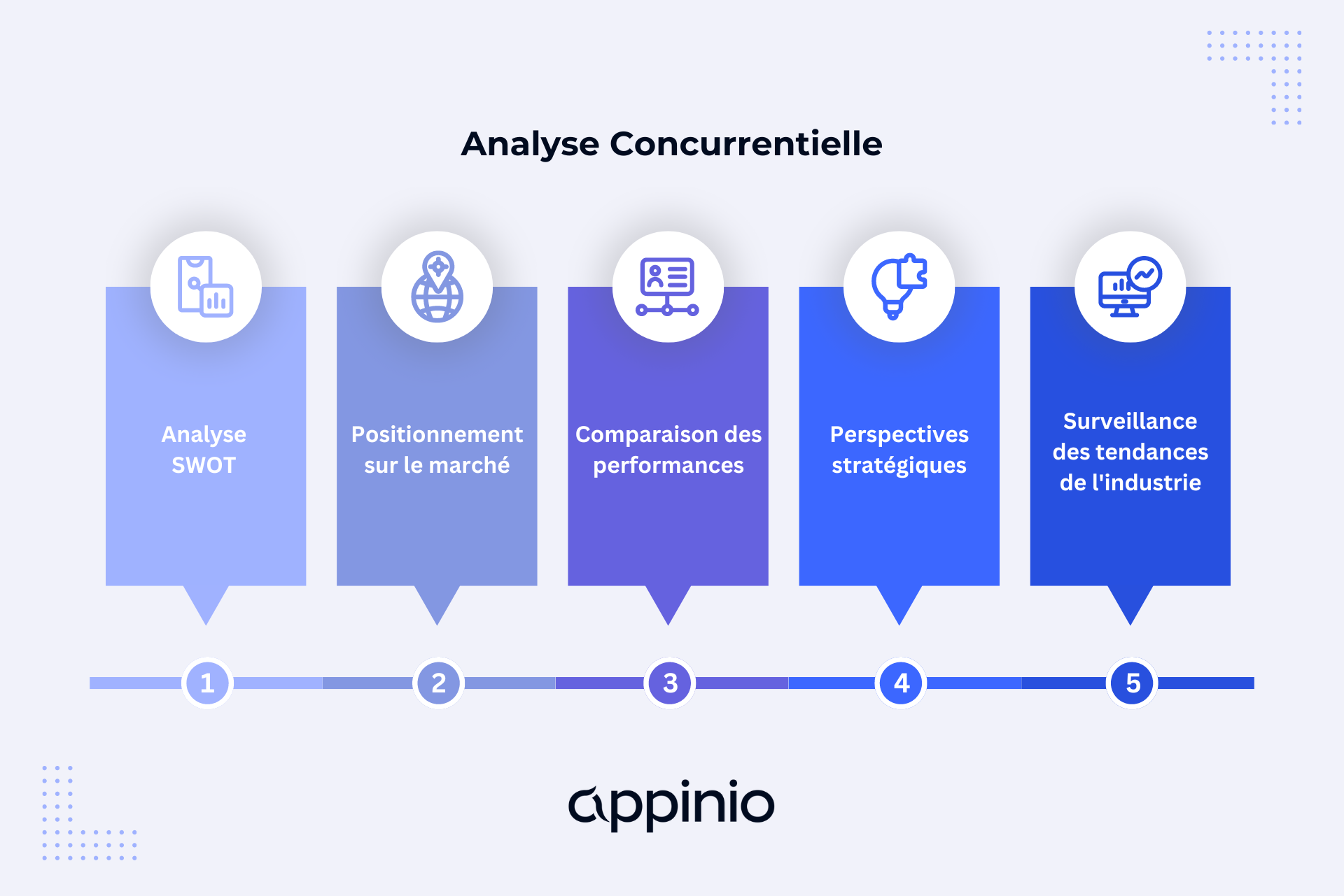 Étapes de l'analyse concurrentielle